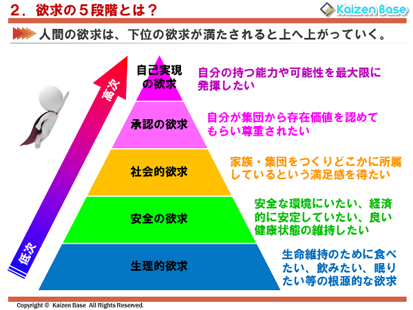 マズロー　ご段階