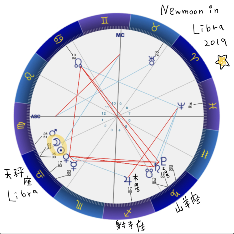 2019年 天秤座新月 ホロスコープチャート