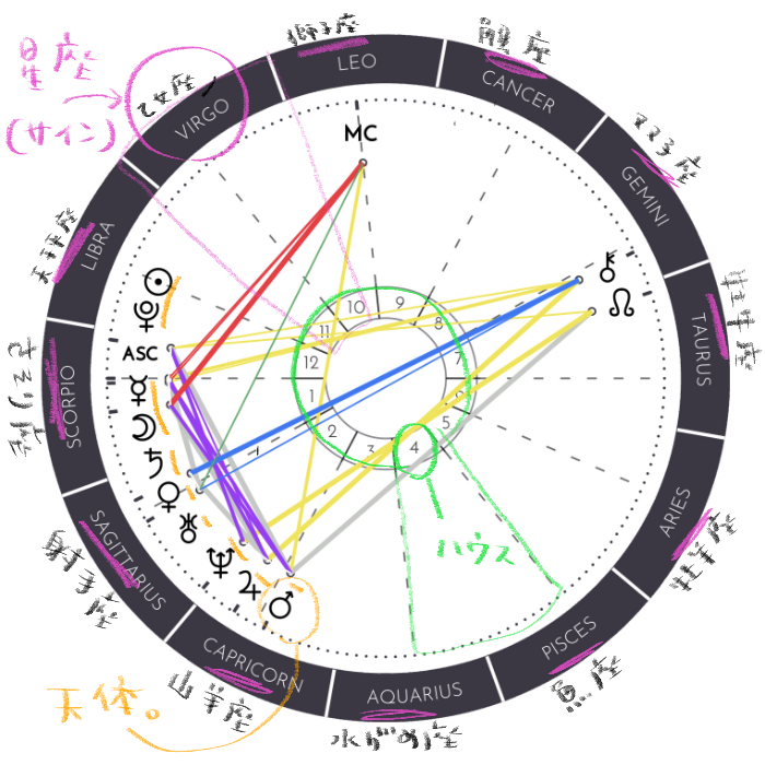 占星術講座 ホロスコープチャートとは