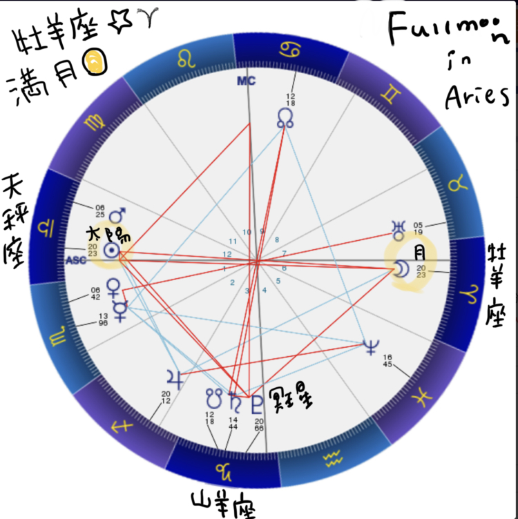 牡羊座満月 2019 ホロスコープチャート