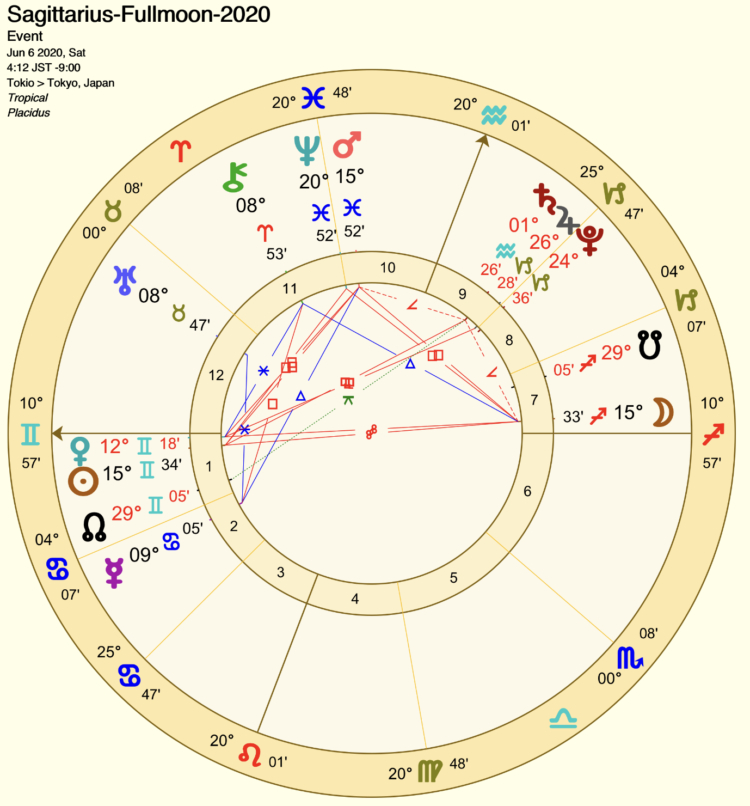 射手座満月　ホロスコープチャート　2020