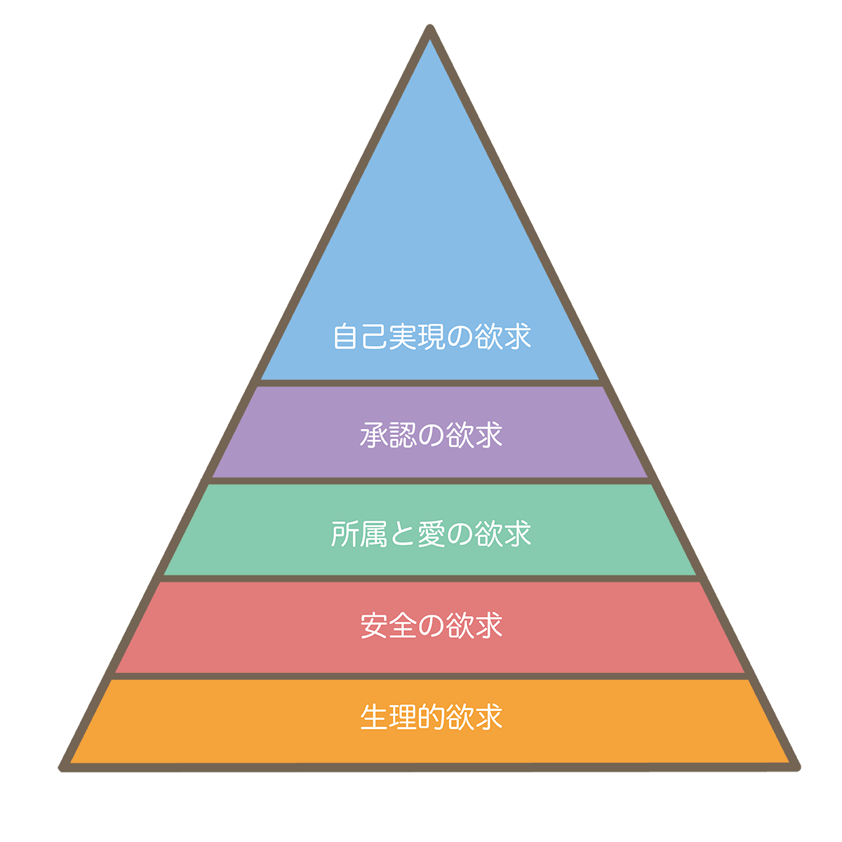 マズローの5段階欲求ピラミッド