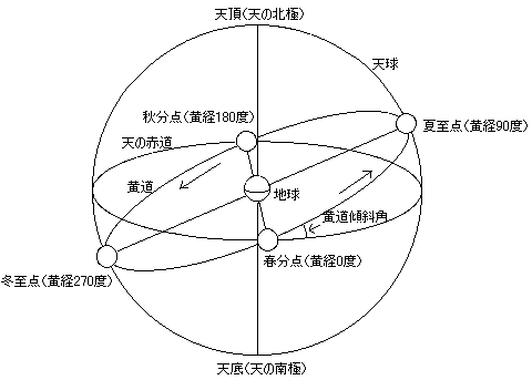 春分点の解説