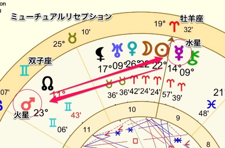 火星と水星のミューチュアルリセプションの説明